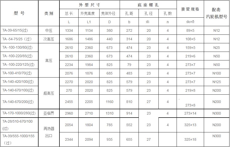 鍋爐過熱器安全門消聲器規(guī)格型號技術(shù)參數(shù)（TA系列、過熱蒸汽用）